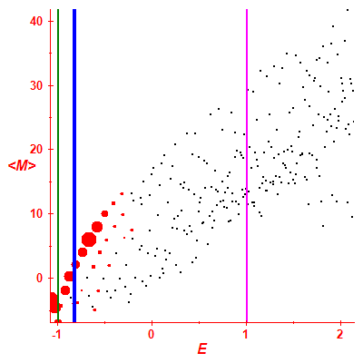 Peres lattice <M>